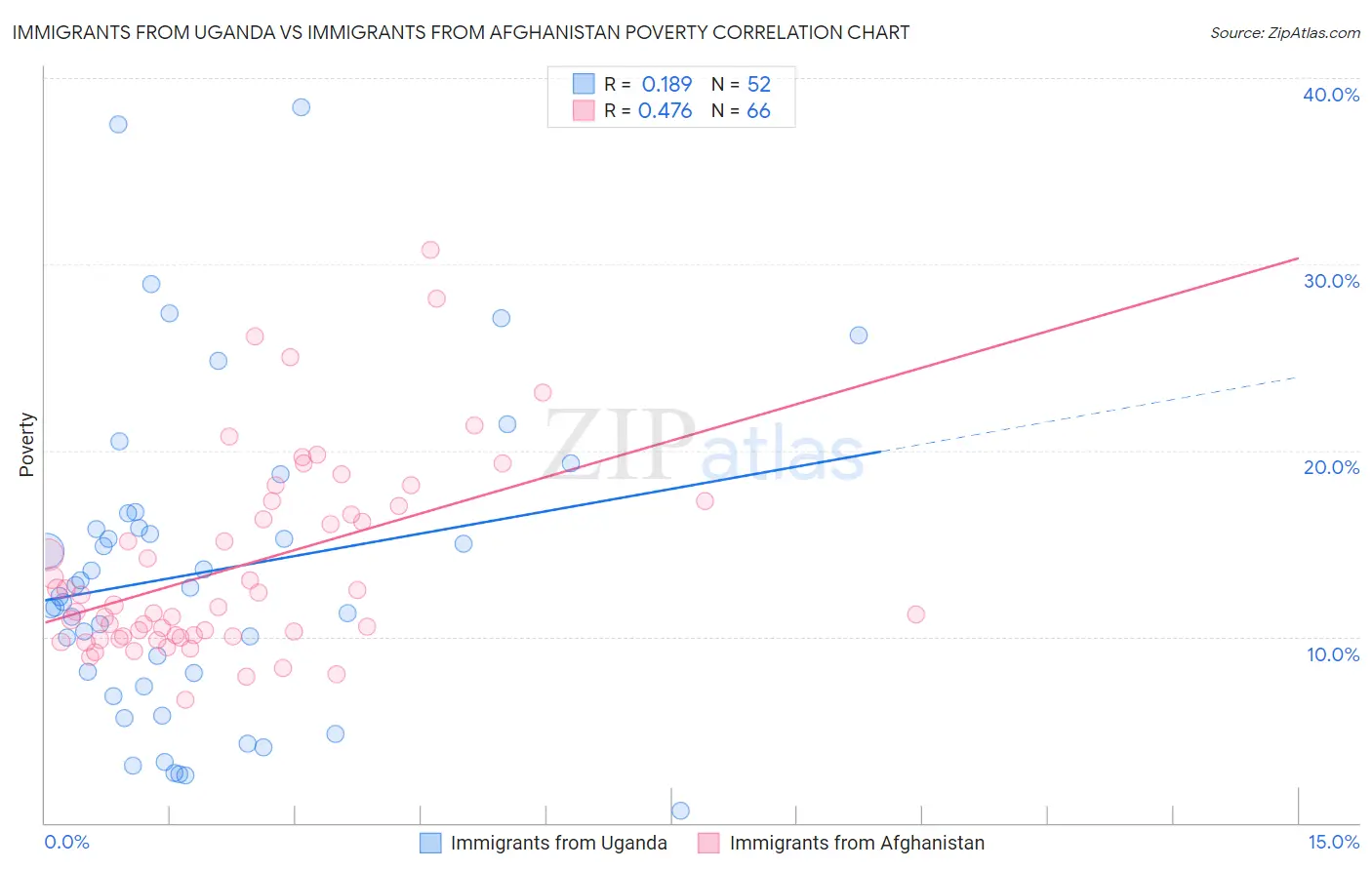 Immigrants from Uganda vs Immigrants from Afghanistan Poverty