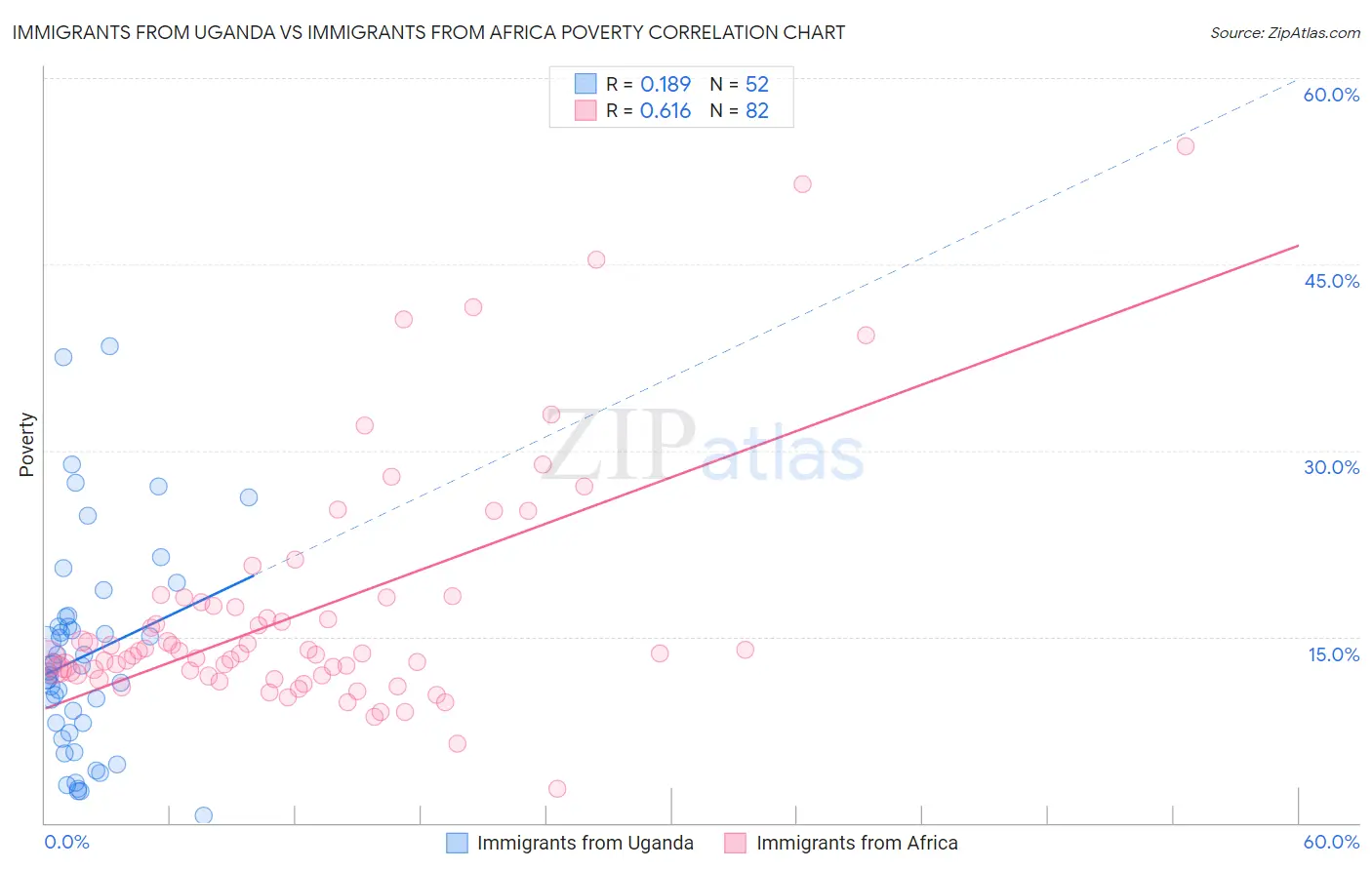Immigrants from Uganda vs Immigrants from Africa Poverty