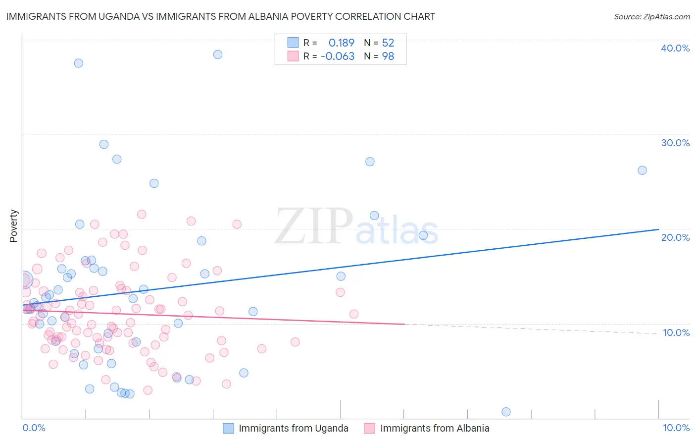 Immigrants from Uganda vs Immigrants from Albania Poverty