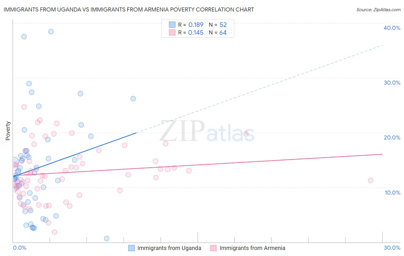 Immigrants from Uganda vs Immigrants from Armenia Poverty