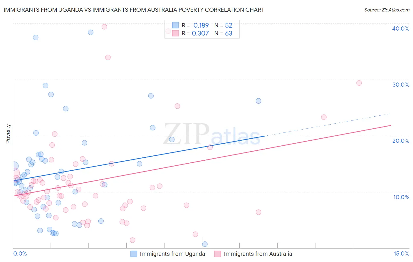Immigrants from Uganda vs Immigrants from Australia Poverty