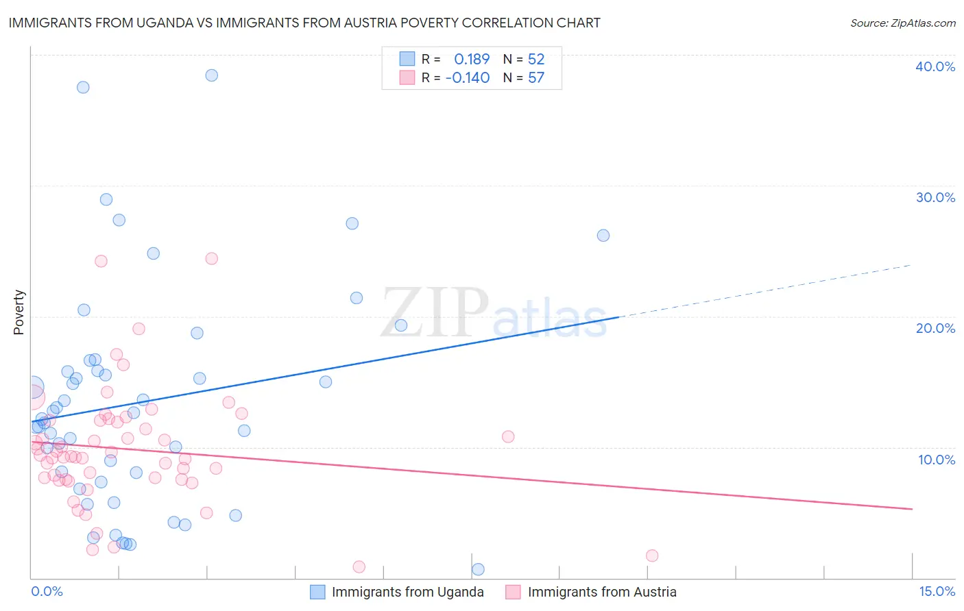 Immigrants from Uganda vs Immigrants from Austria Poverty