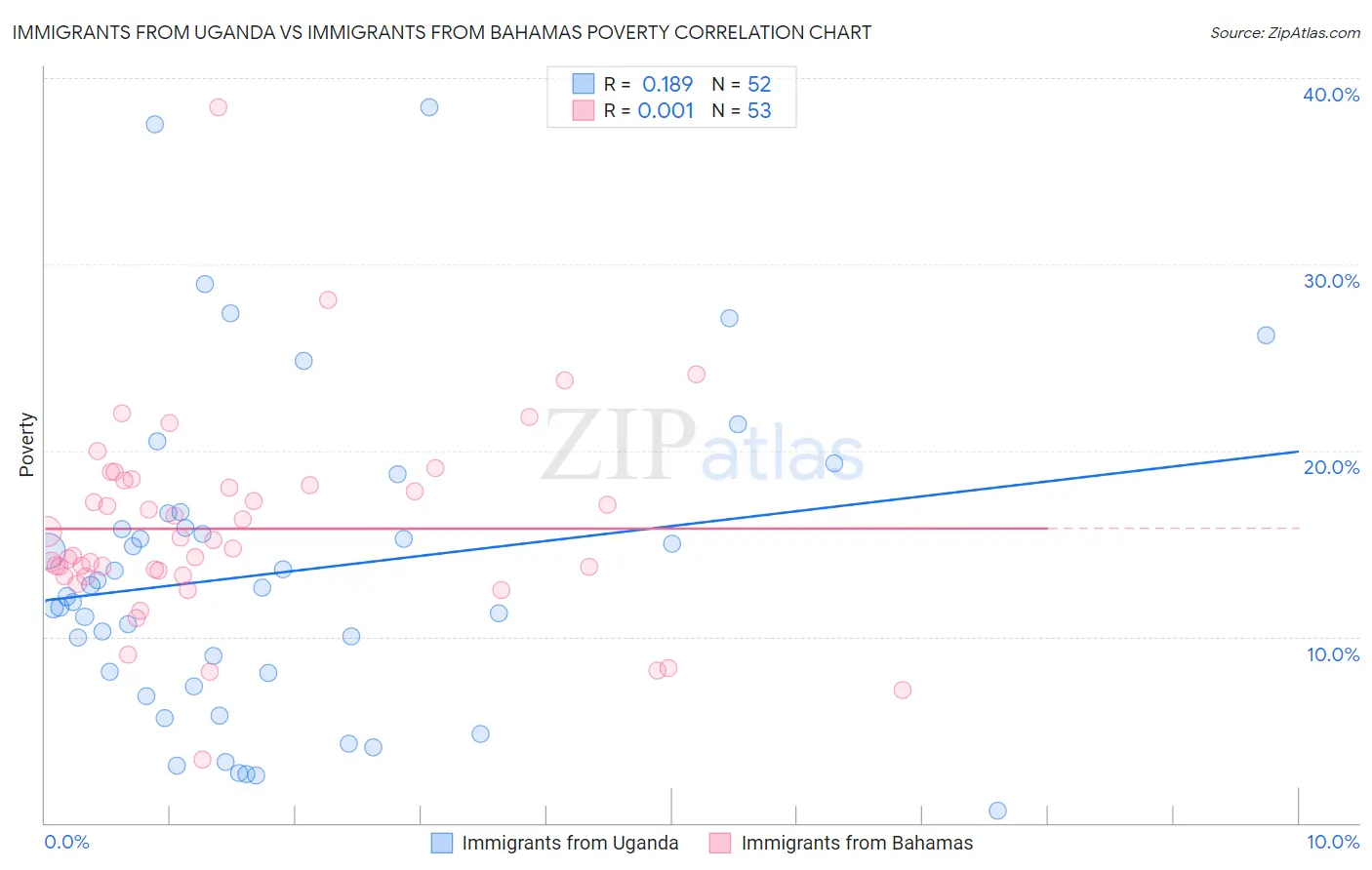 Immigrants from Uganda vs Immigrants from Bahamas Poverty