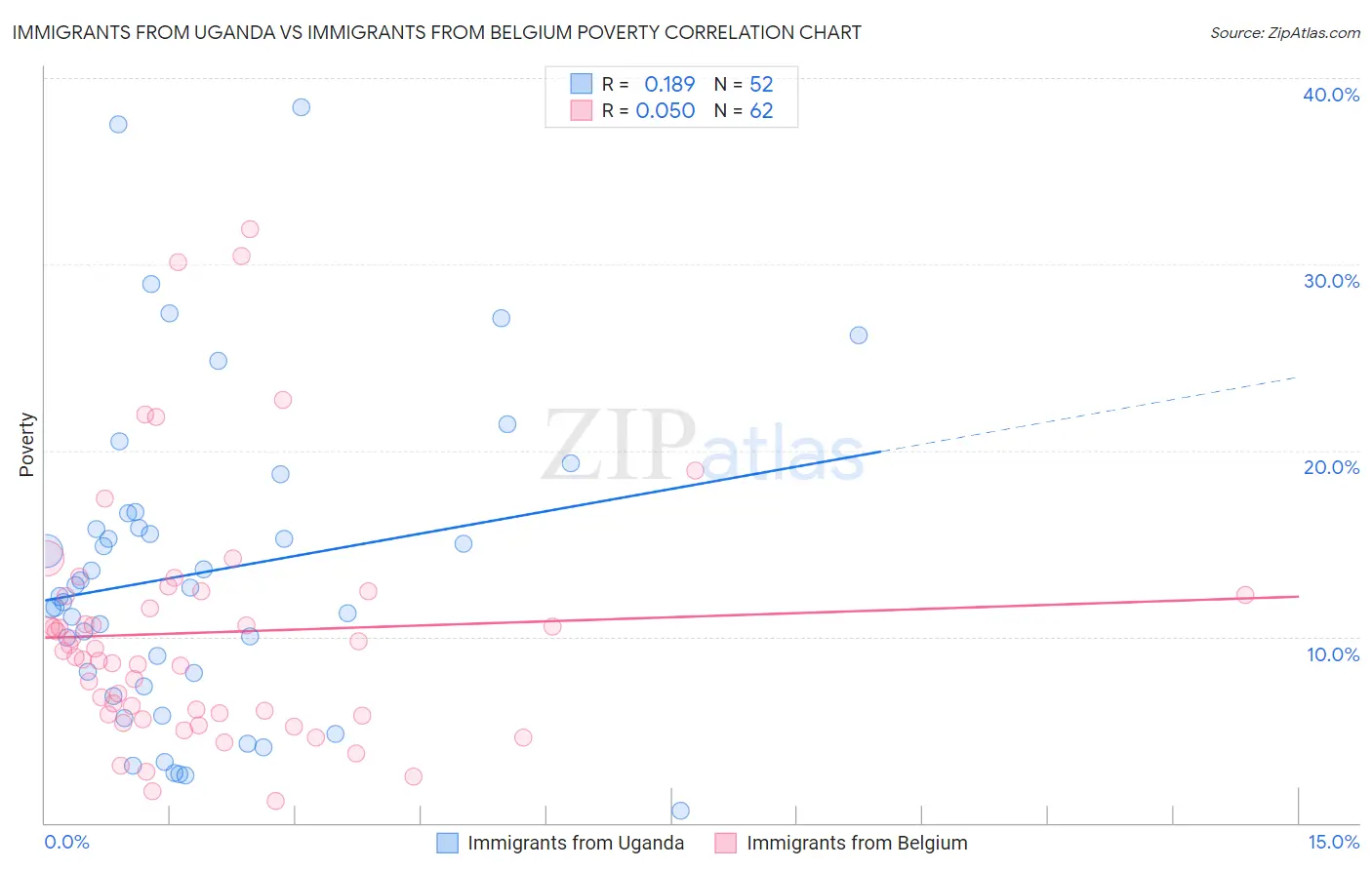 Immigrants from Uganda vs Immigrants from Belgium Poverty