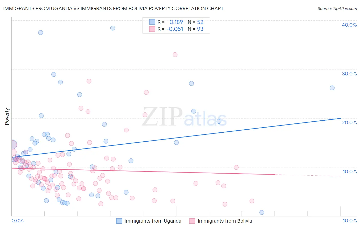 Immigrants from Uganda vs Immigrants from Bolivia Poverty