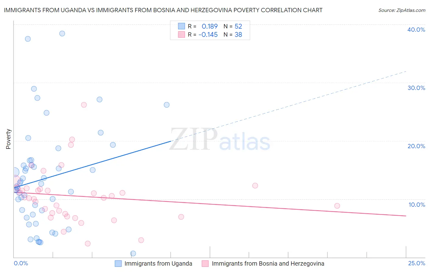 Immigrants from Uganda vs Immigrants from Bosnia and Herzegovina Poverty