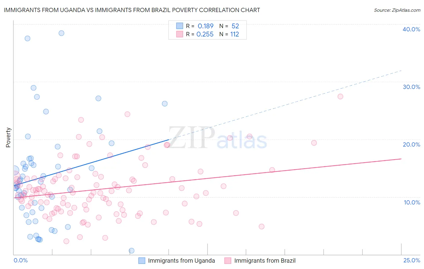 Immigrants from Uganda vs Immigrants from Brazil Poverty