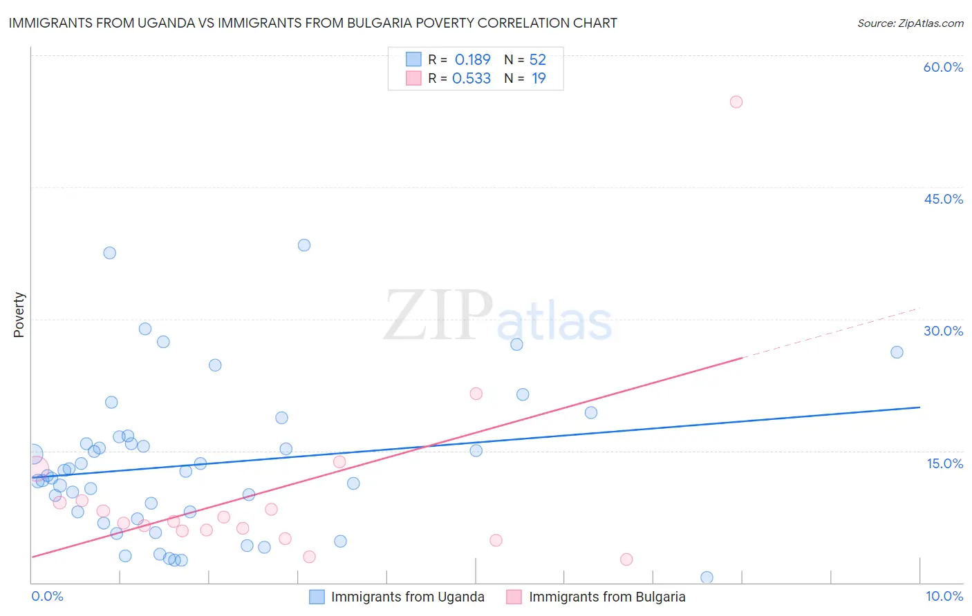 Immigrants from Uganda vs Immigrants from Bulgaria Poverty