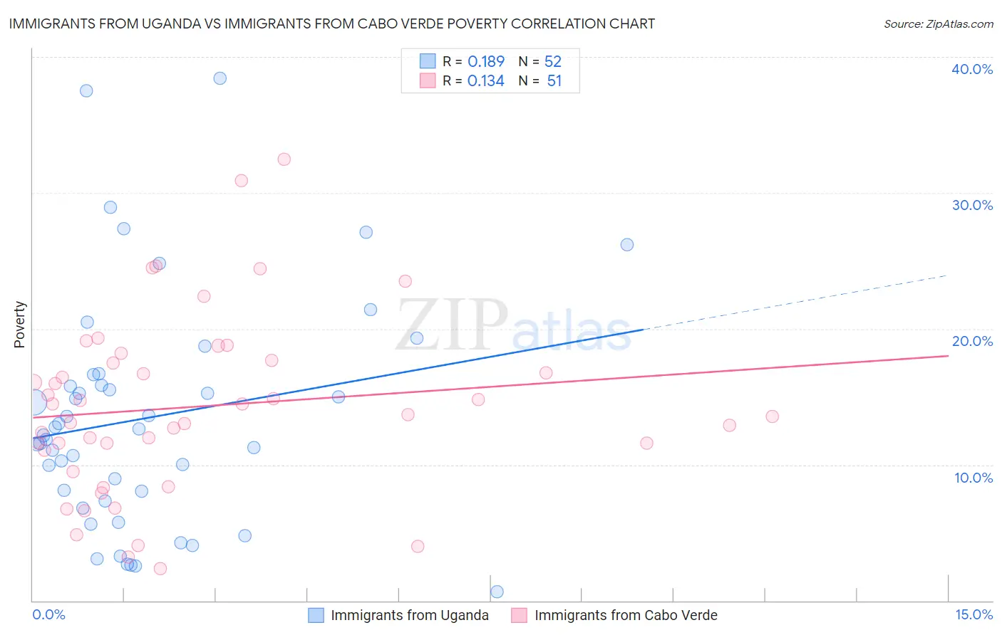 Immigrants from Uganda vs Immigrants from Cabo Verde Poverty
