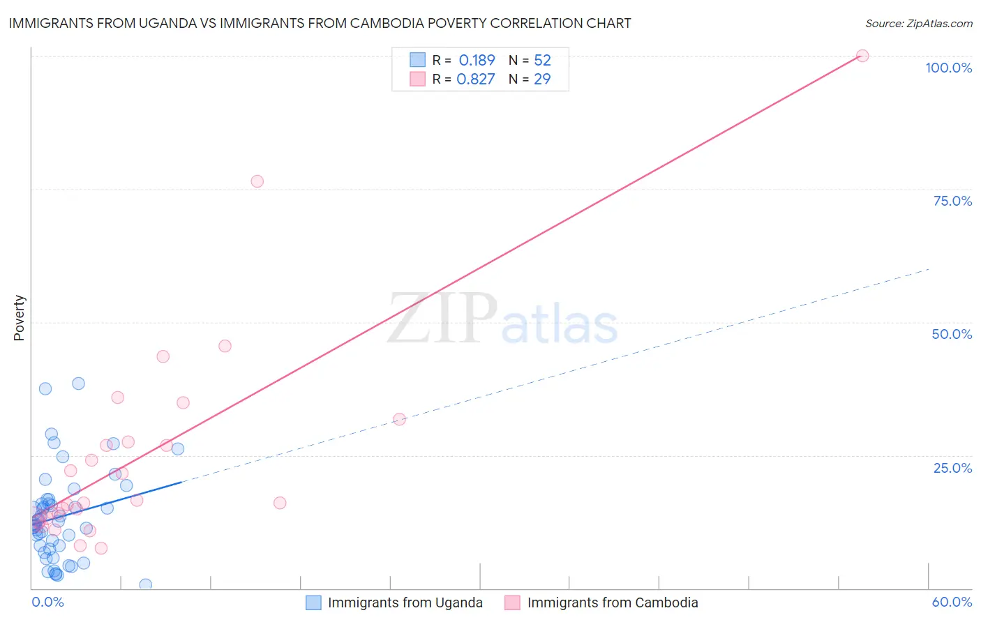 Immigrants from Uganda vs Immigrants from Cambodia Poverty