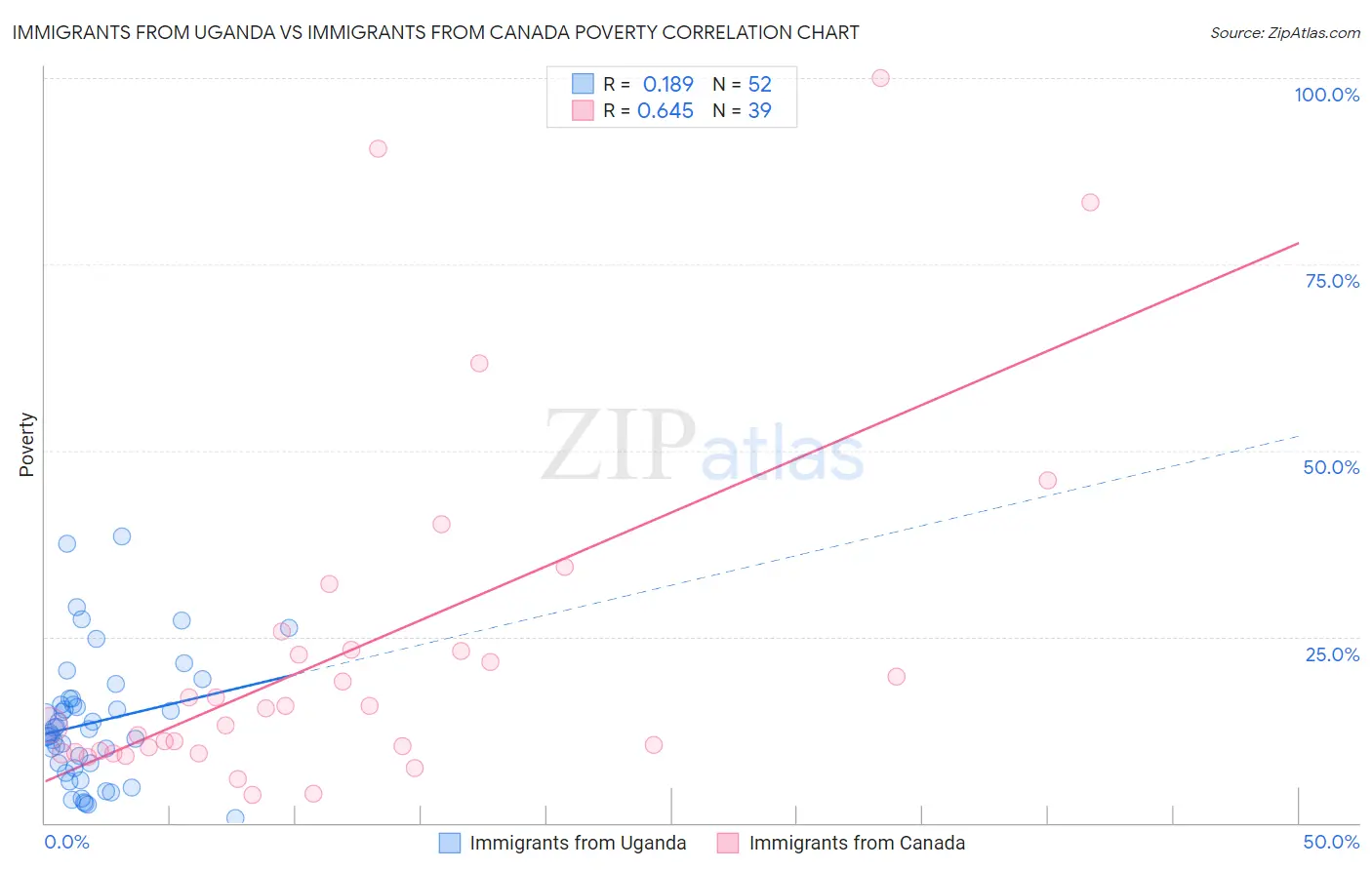 Immigrants from Uganda vs Immigrants from Canada Poverty