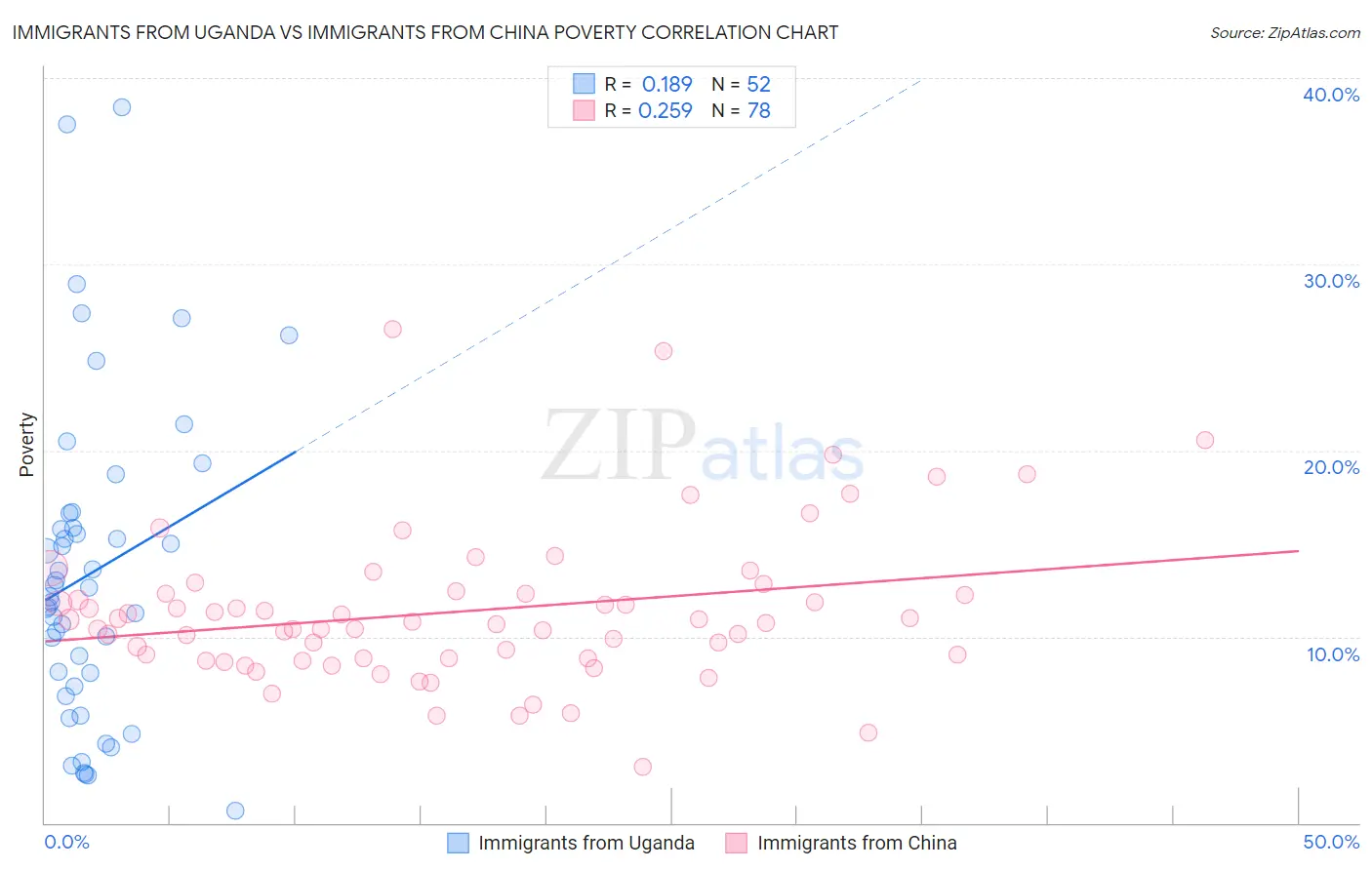 Immigrants from Uganda vs Immigrants from China Poverty