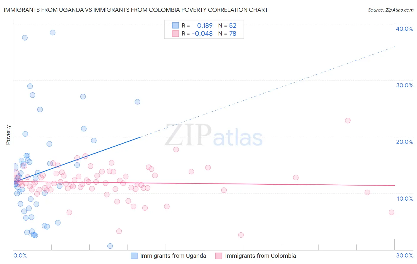 Immigrants from Uganda vs Immigrants from Colombia Poverty