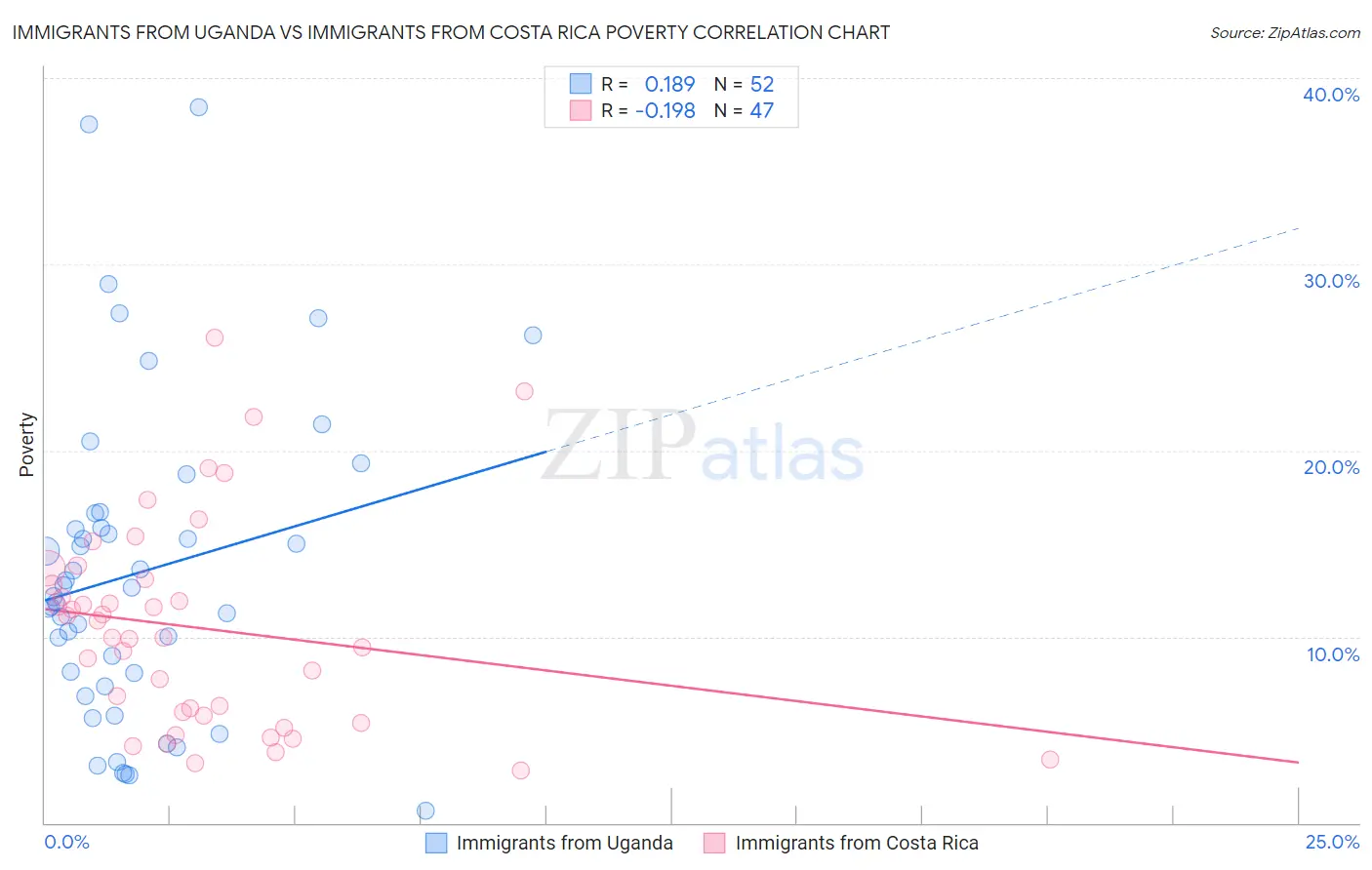 Immigrants from Uganda vs Immigrants from Costa Rica Poverty