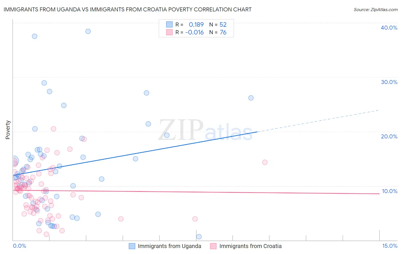 Immigrants from Uganda vs Immigrants from Croatia Poverty