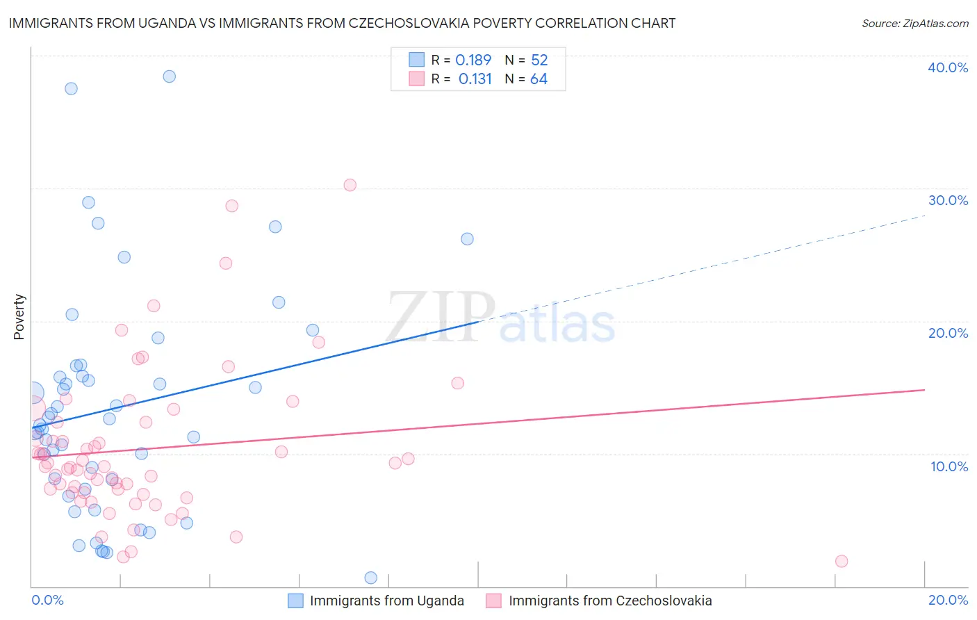 Immigrants from Uganda vs Immigrants from Czechoslovakia Poverty