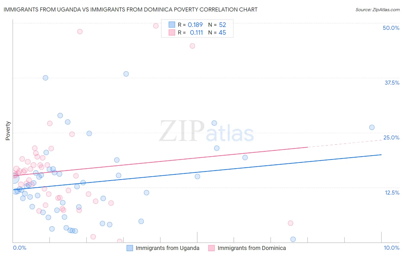 Immigrants from Uganda vs Immigrants from Dominica Poverty