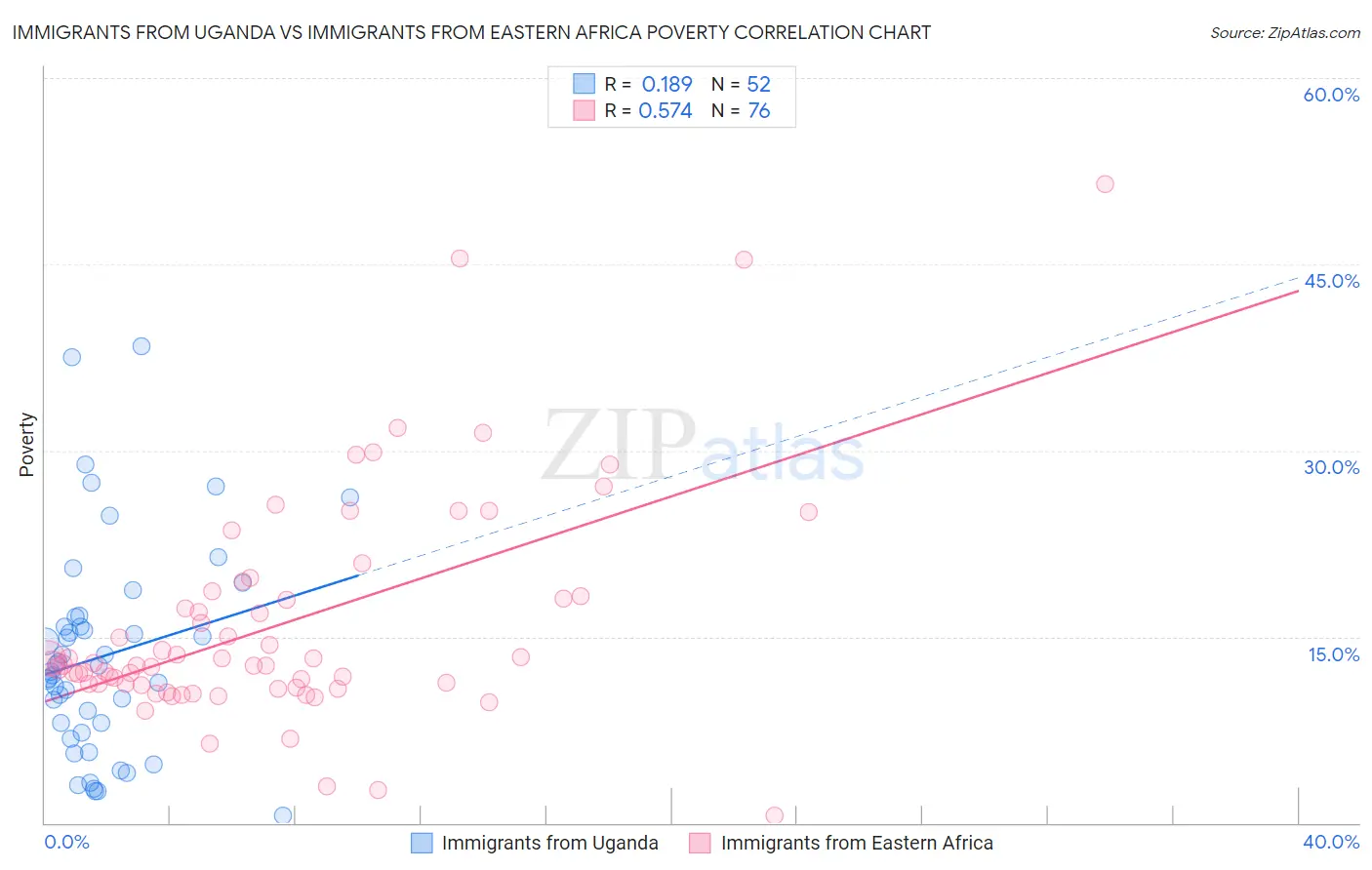 Immigrants from Uganda vs Immigrants from Eastern Africa Poverty