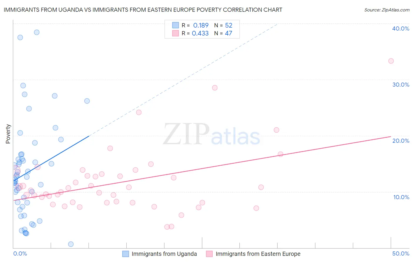Immigrants from Uganda vs Immigrants from Eastern Europe Poverty