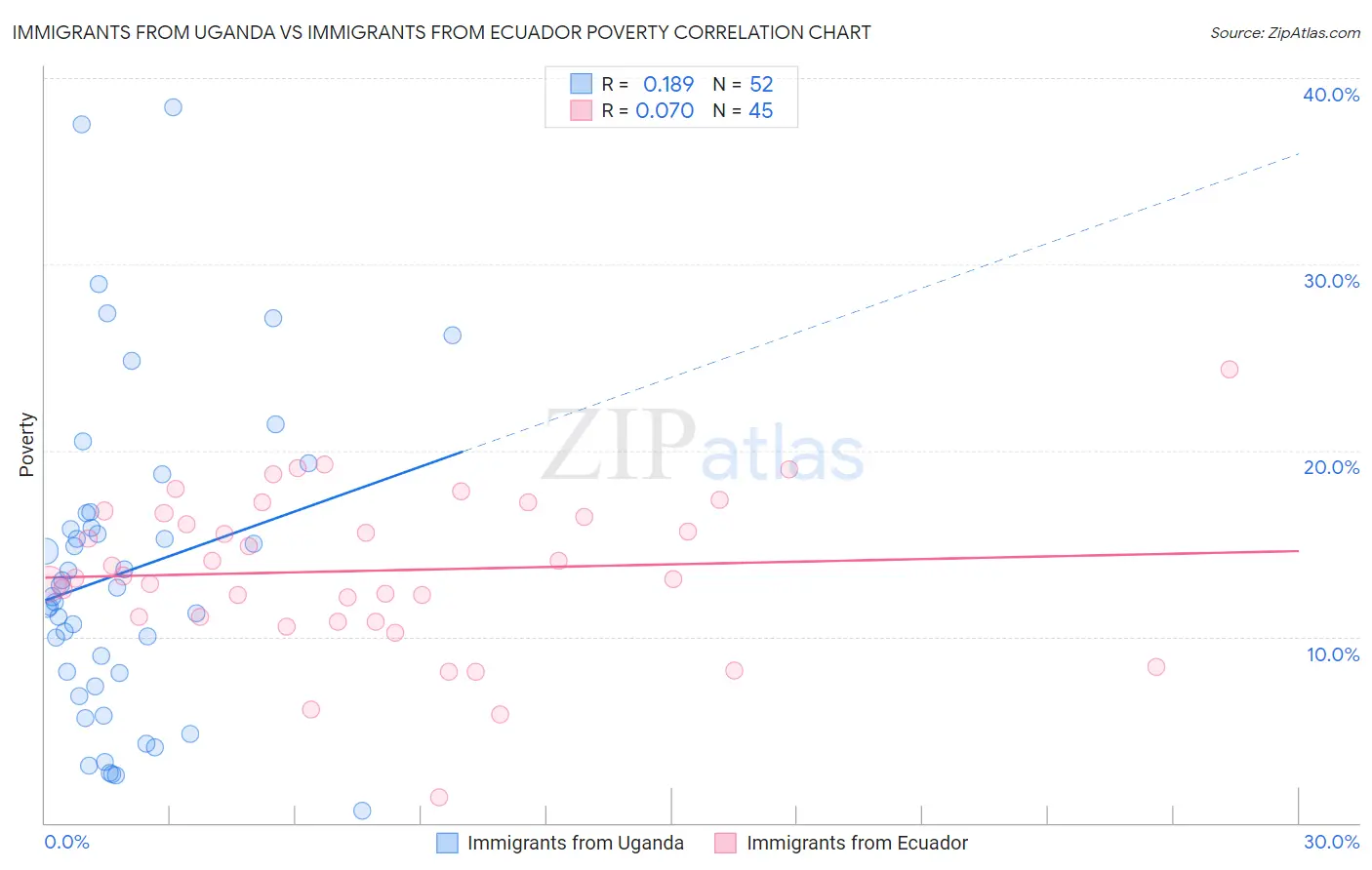 Immigrants from Uganda vs Immigrants from Ecuador Poverty