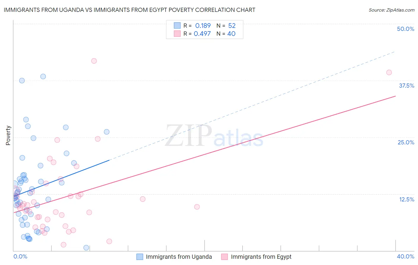 Immigrants from Uganda vs Immigrants from Egypt Poverty