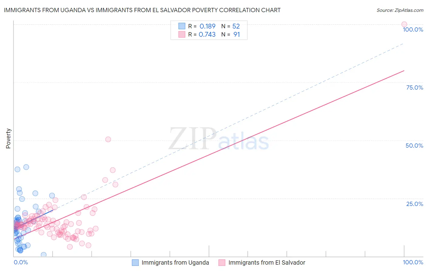 Immigrants from Uganda vs Immigrants from El Salvador Poverty