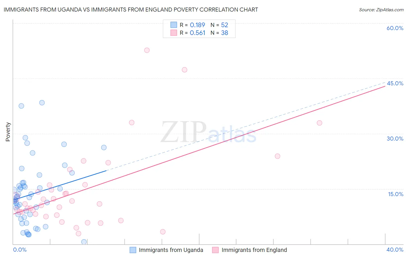 Immigrants from Uganda vs Immigrants from England Poverty