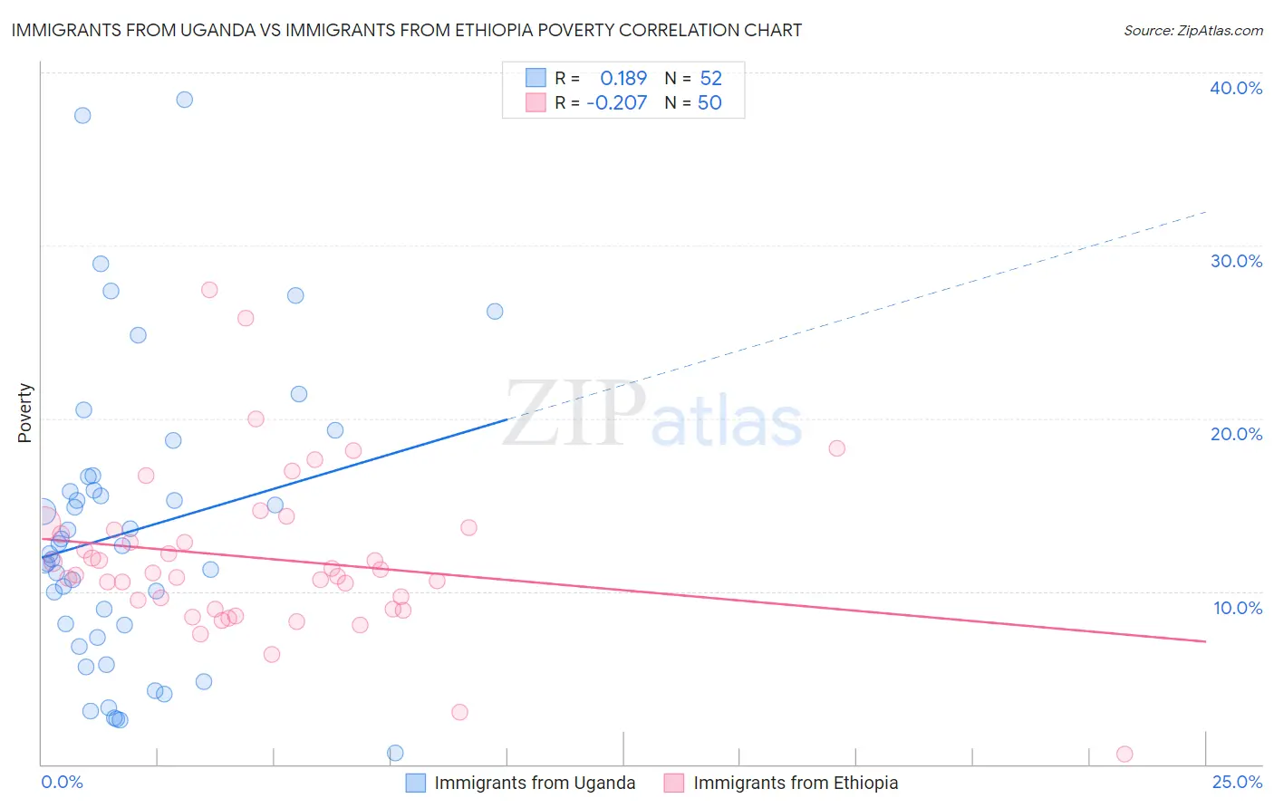 Immigrants from Uganda vs Immigrants from Ethiopia Poverty