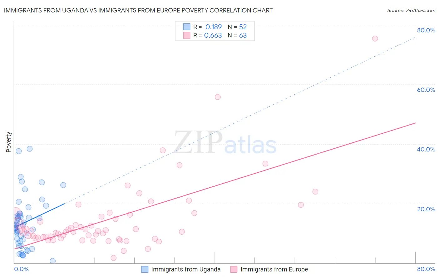 Immigrants from Uganda vs Immigrants from Europe Poverty