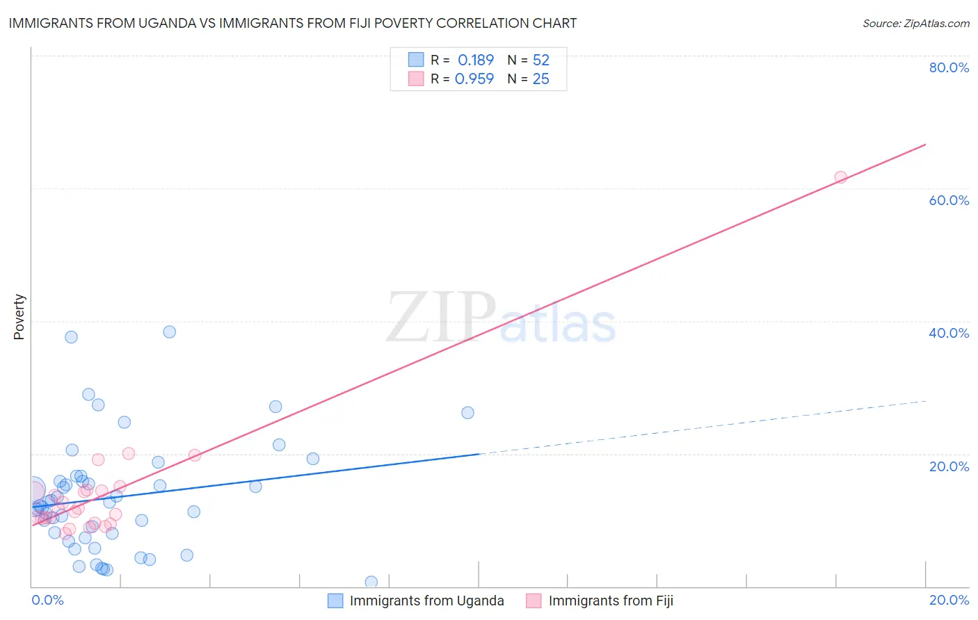 Immigrants from Uganda vs Immigrants from Fiji Poverty