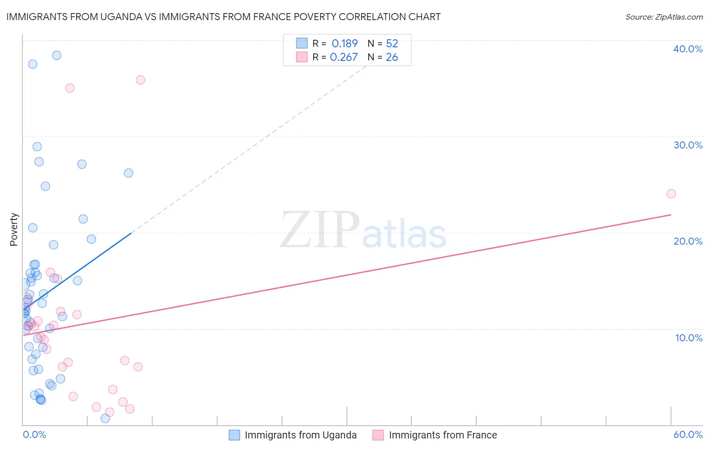 Immigrants from Uganda vs Immigrants from France Poverty