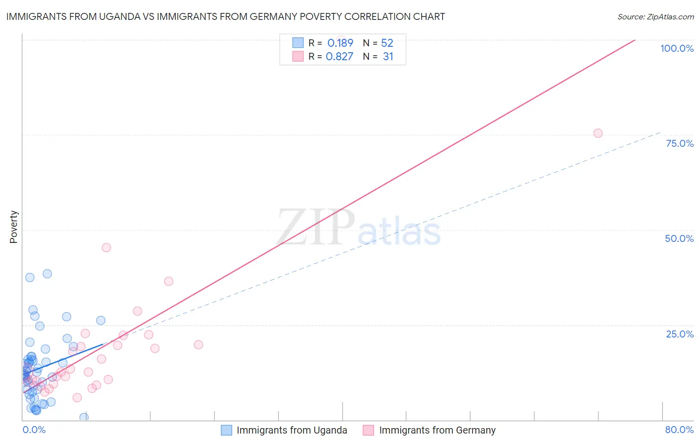 Immigrants from Uganda vs Immigrants from Germany Poverty