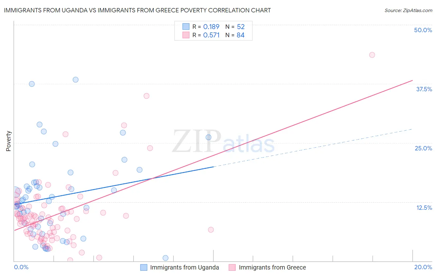 Immigrants from Uganda vs Immigrants from Greece Poverty