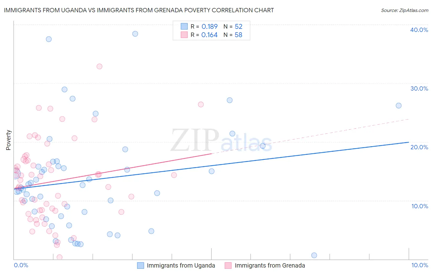 Immigrants from Uganda vs Immigrants from Grenada Poverty