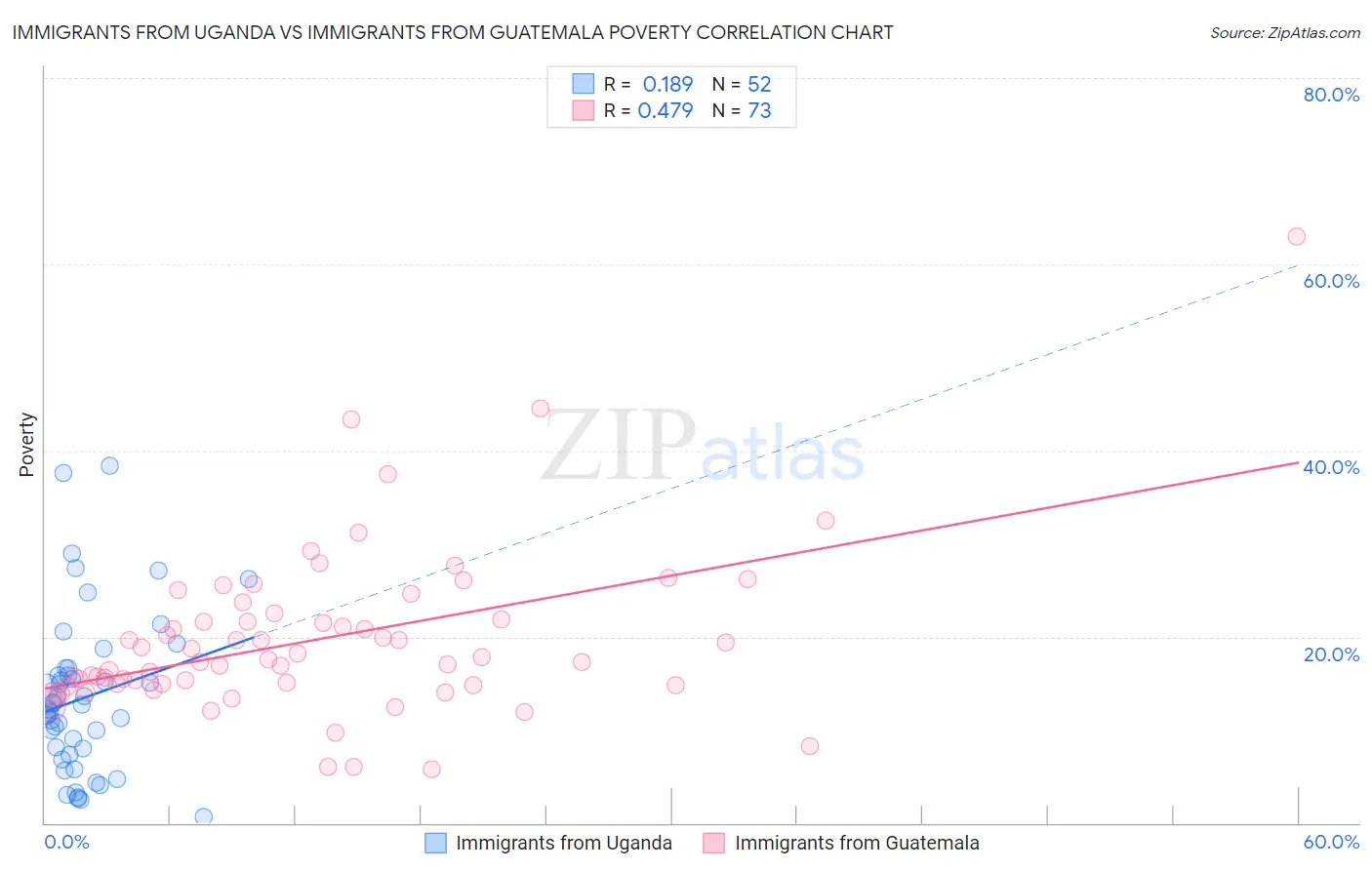 Immigrants from Uganda vs Immigrants from Guatemala Poverty