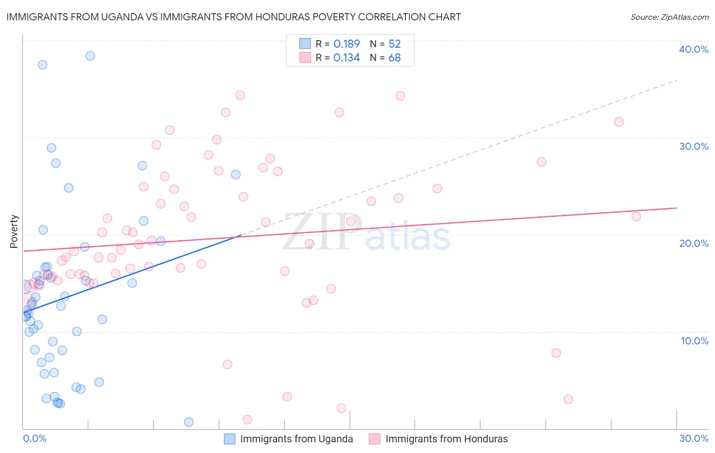Immigrants from Uganda vs Immigrants from Honduras Poverty