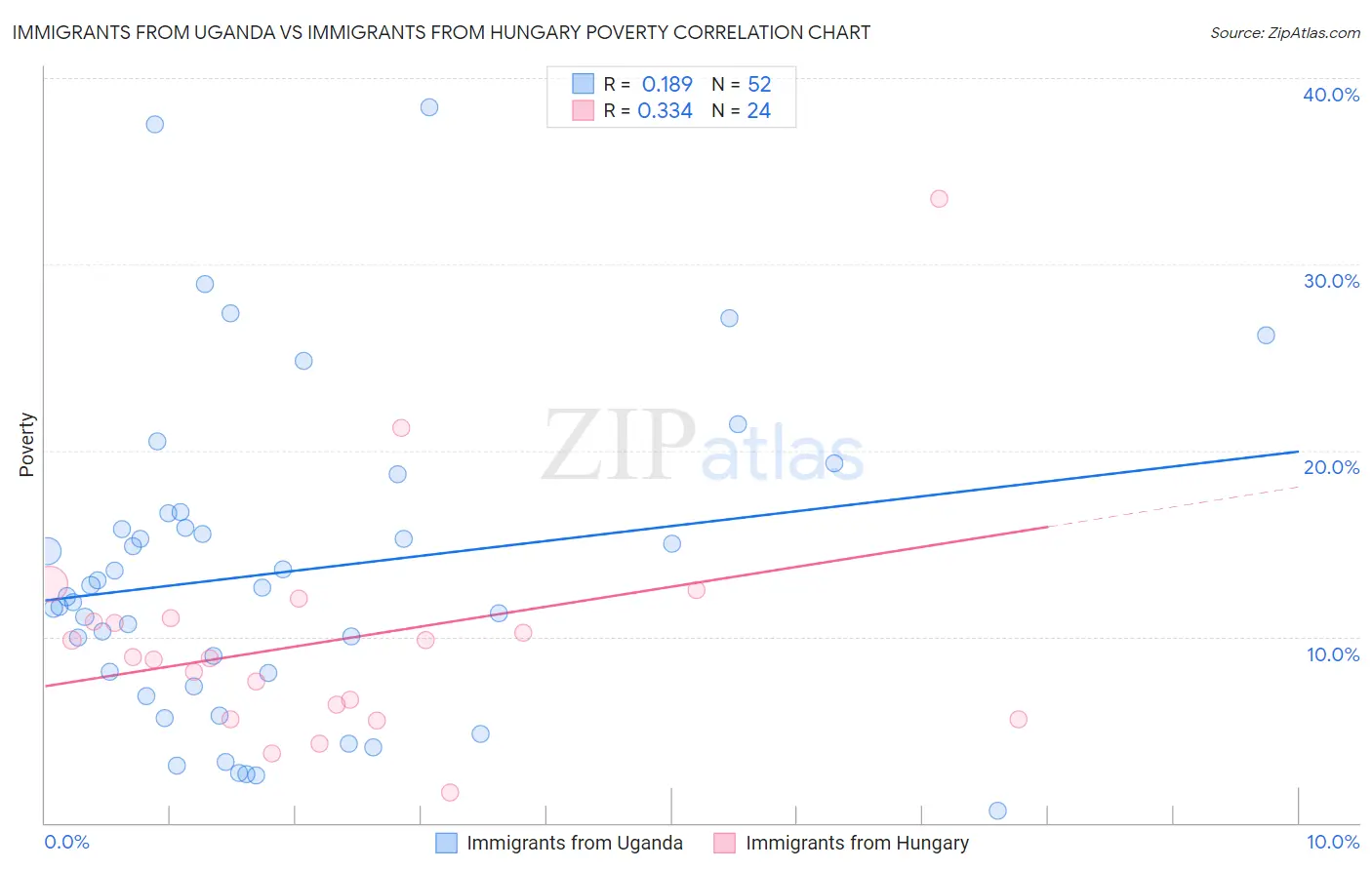 Immigrants from Uganda vs Immigrants from Hungary Poverty