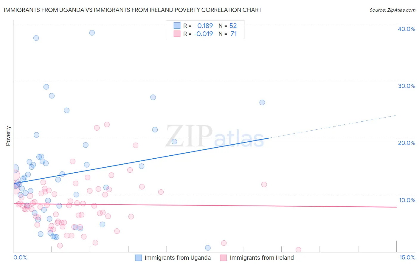 Immigrants from Uganda vs Immigrants from Ireland Poverty
