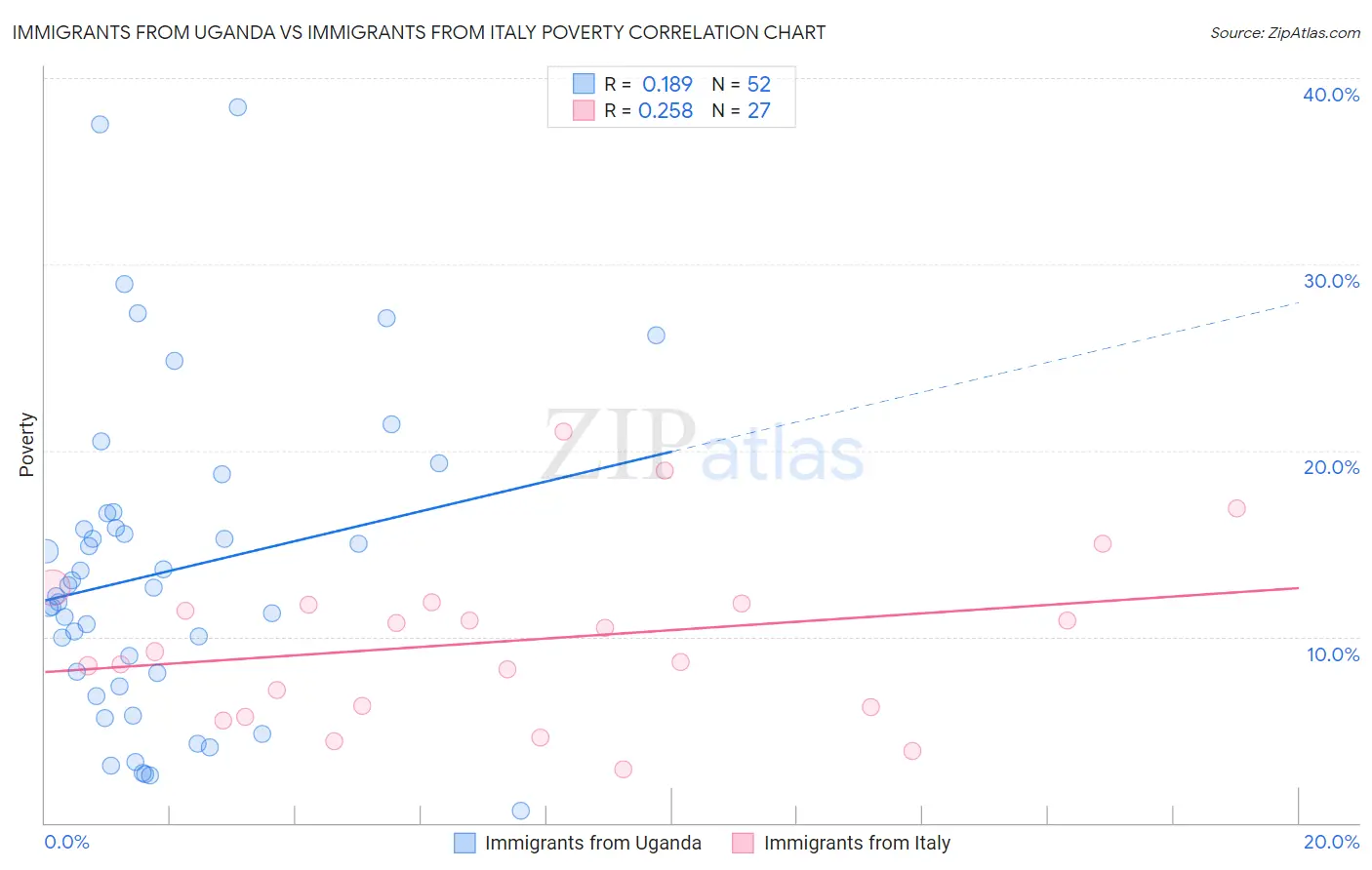 Immigrants from Uganda vs Immigrants from Italy Poverty