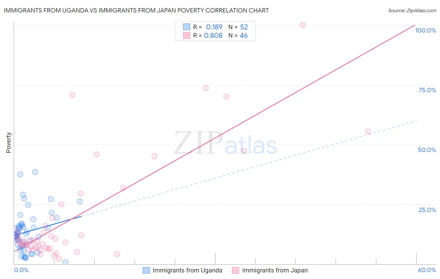 Immigrants from Uganda vs Immigrants from Japan Poverty