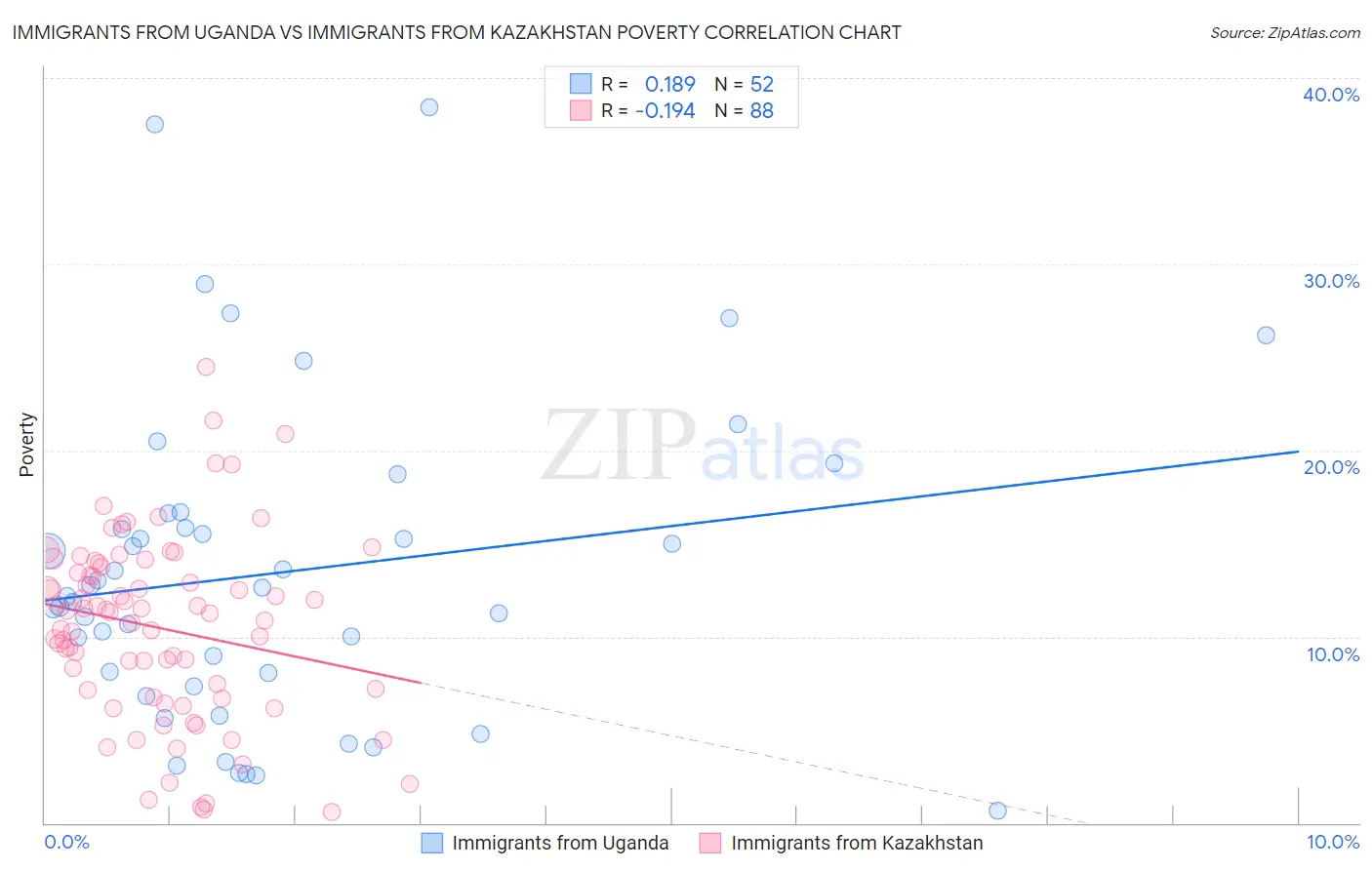 Immigrants from Uganda vs Immigrants from Kazakhstan Poverty