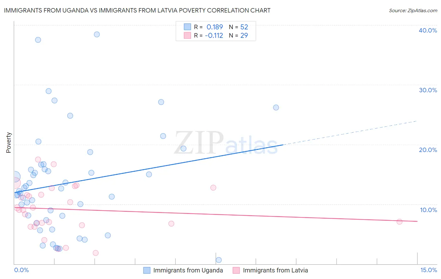 Immigrants from Uganda vs Immigrants from Latvia Poverty