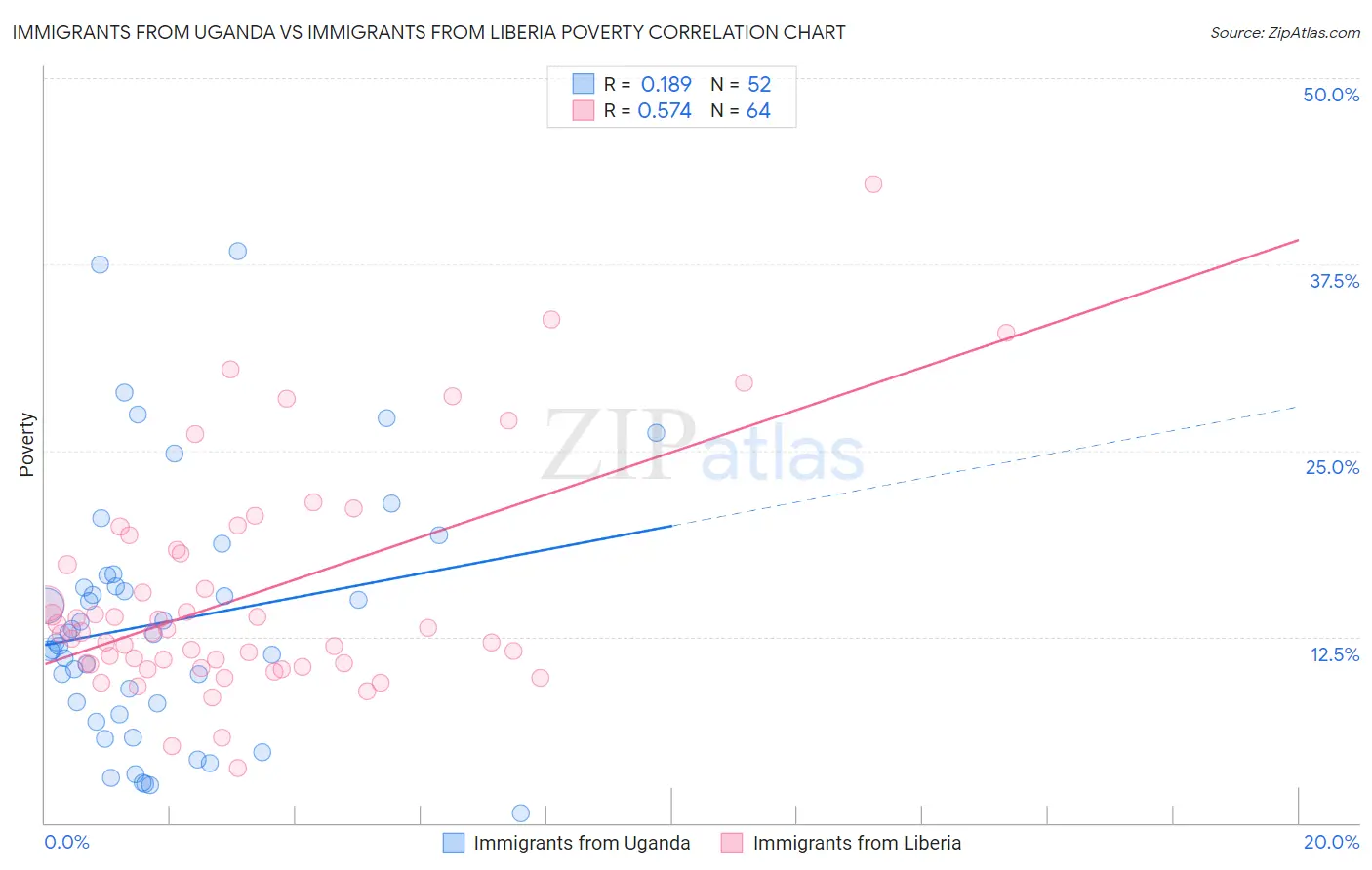 Immigrants from Uganda vs Immigrants from Liberia Poverty