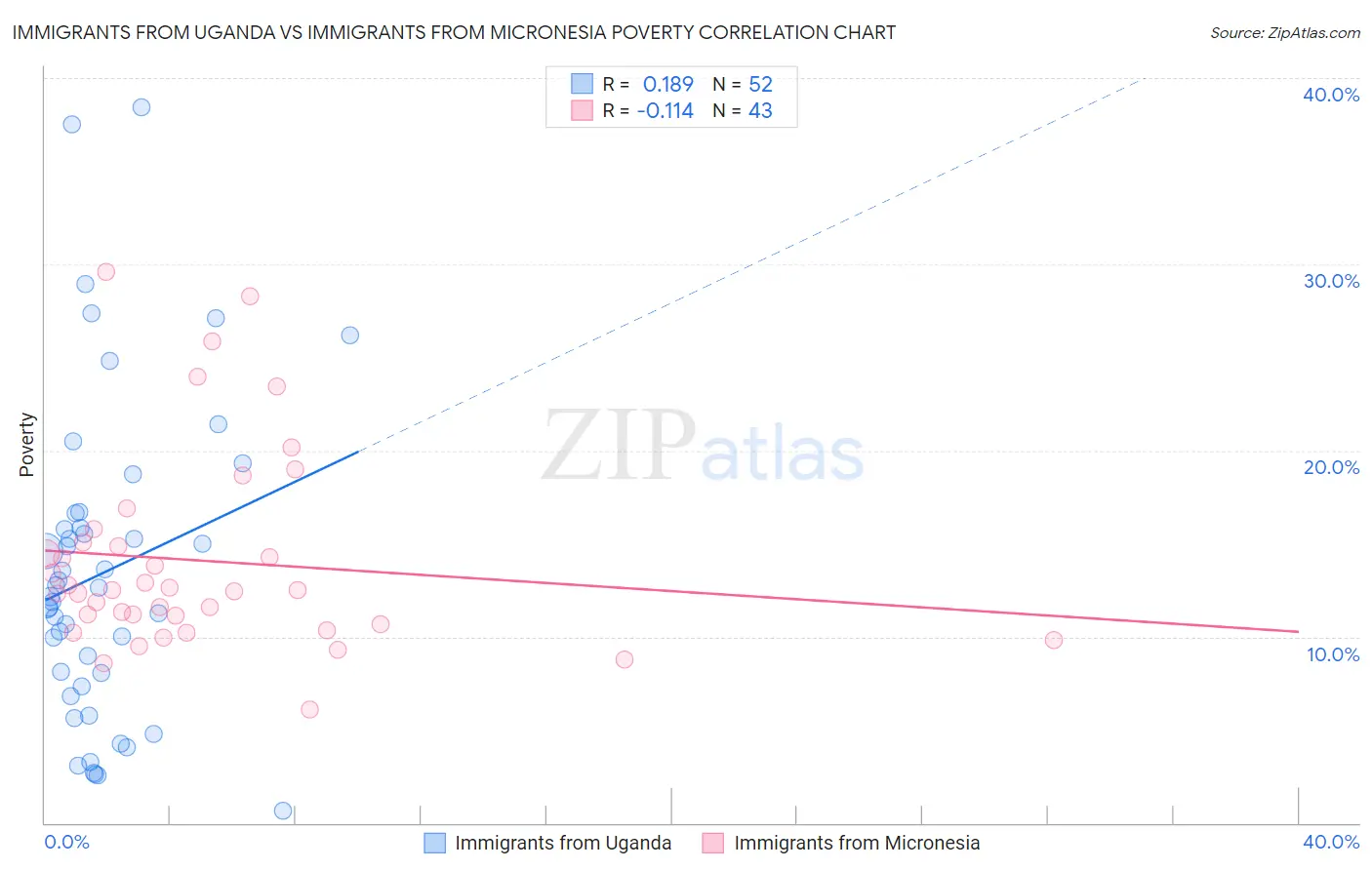 Immigrants from Uganda vs Immigrants from Micronesia Poverty