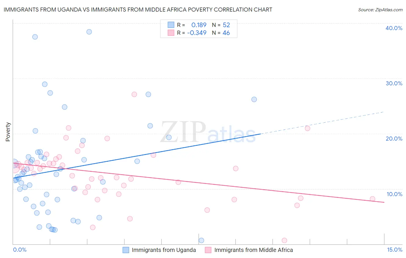 Immigrants from Uganda vs Immigrants from Middle Africa Poverty