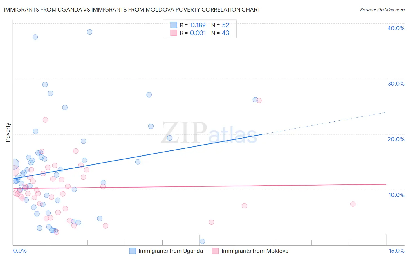 Immigrants from Uganda vs Immigrants from Moldova Poverty