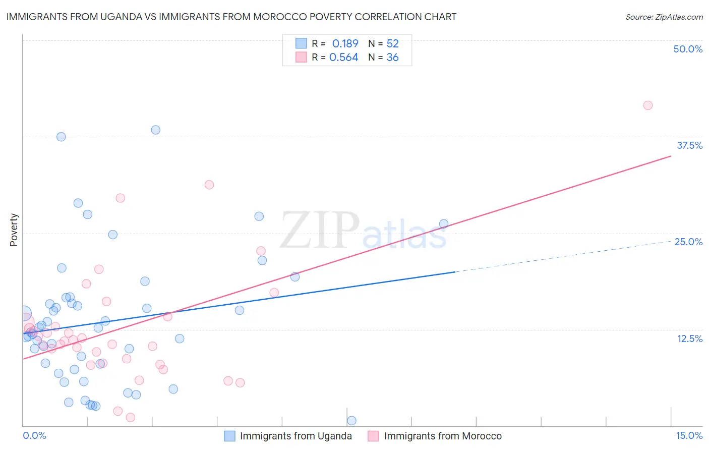 Immigrants from Uganda vs Immigrants from Morocco Poverty