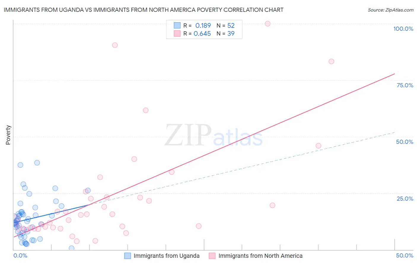 Immigrants from Uganda vs Immigrants from North America Poverty