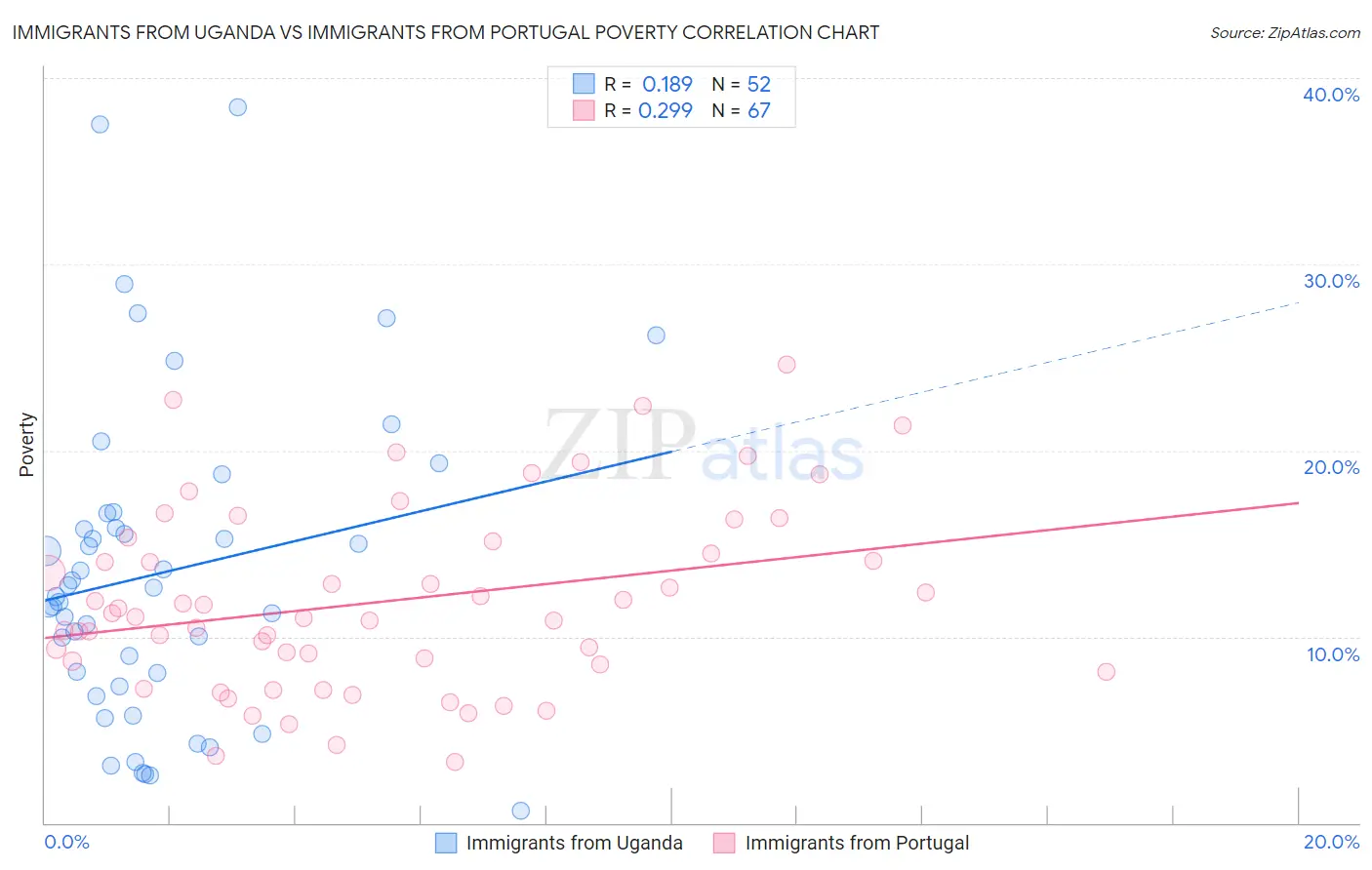Immigrants from Uganda vs Immigrants from Portugal Poverty
