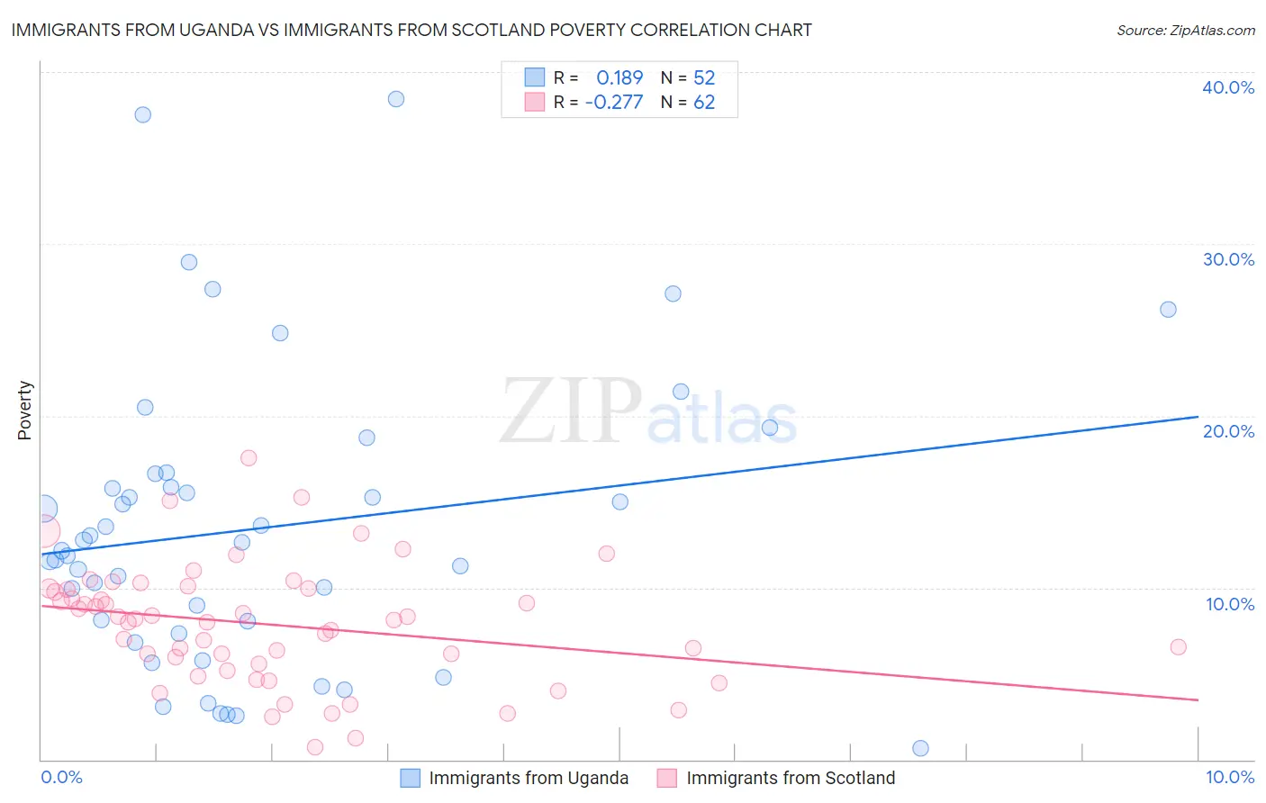 Immigrants from Uganda vs Immigrants from Scotland Poverty